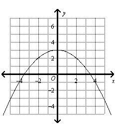 What is true about the function graphed below? see image v v v A. The coordinates-example-1