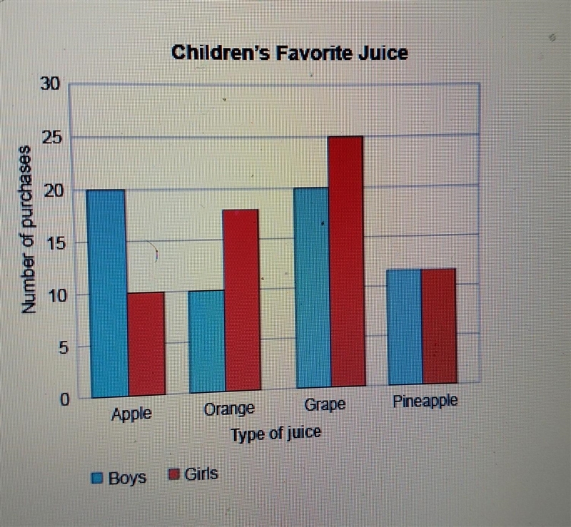 The graph shows the number of boys and girls who purchased different types of juice-example-1