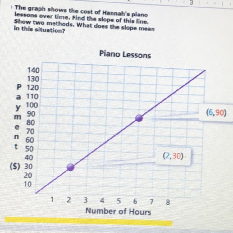 The graph shows the cost of Hannah's piano lessons over time. Find the slope of this-example-1