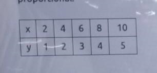 Identify the k-value that makes the relationship shown in the table below proportional-example-1