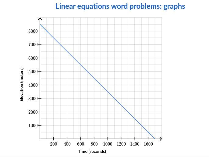 Wilbur landed his plane. The plane's elevation relative to the ground (in meters) as-example-1