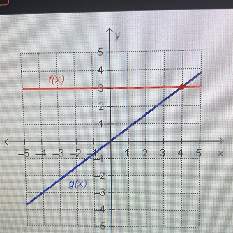 Which input value produces the same output value for the two functions on the graph-example-1