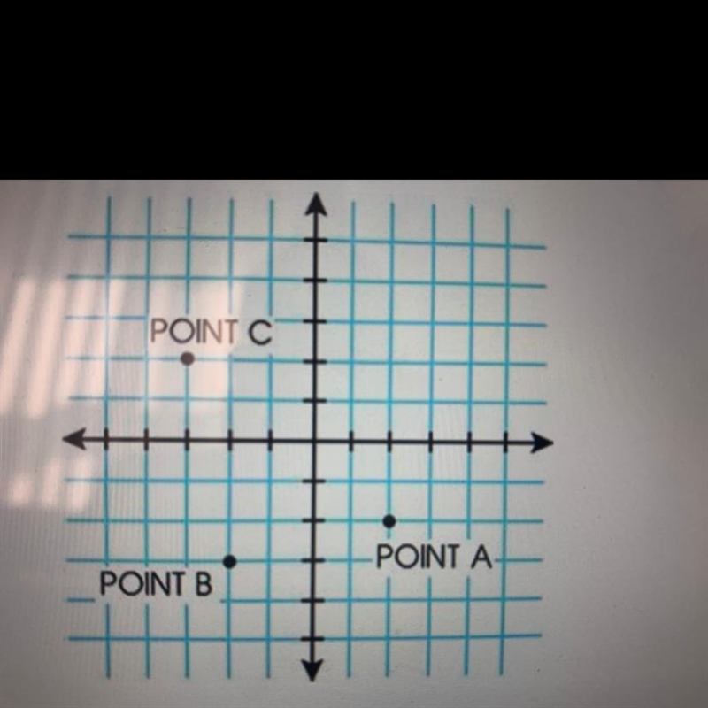 Question 3 (5 points) POINT -POINT A POINT B What are the coordinates of the point-example-1