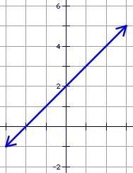 Original Equation: y = x + 2 The graph of the original equation is shown. Which equation-example-1