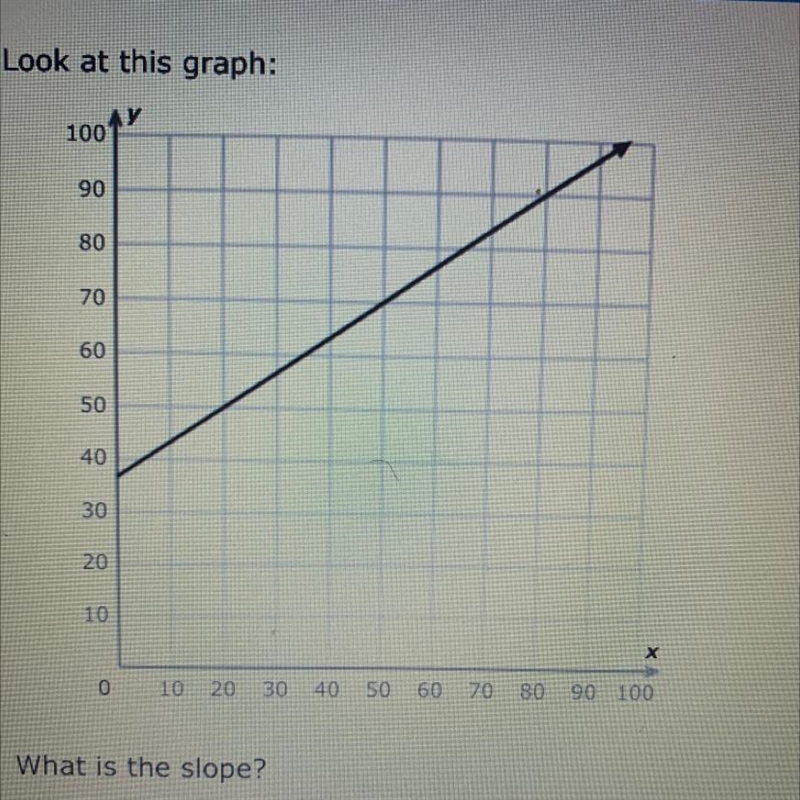 Find the slope It can be a proper fraction improper fraction or an integer-example-1