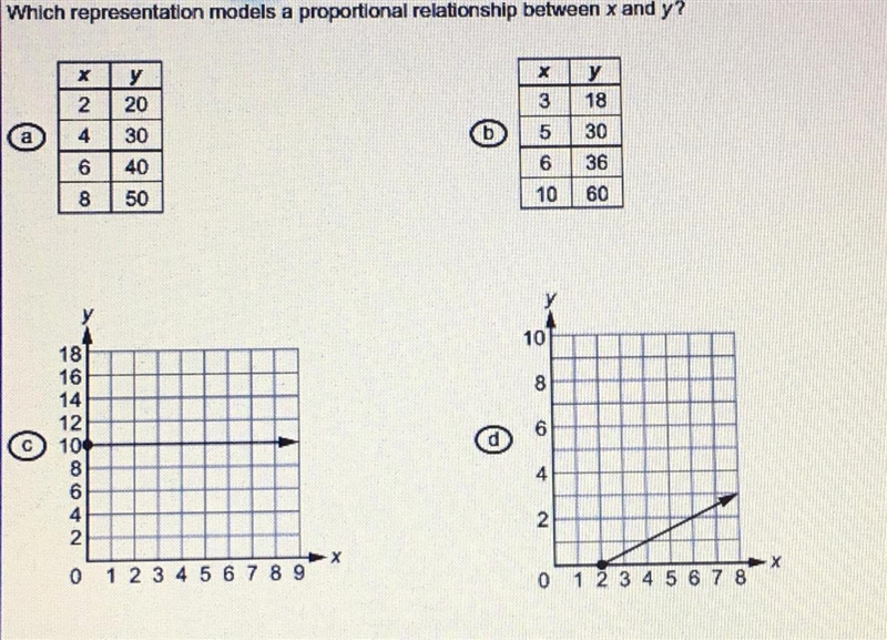 PLEASE HELP!! Which representation models a proportional relationship between x and-example-1