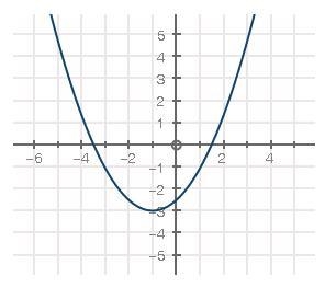 Use the graph below for this question: What is the average rate of change from x = −3 to-example-1