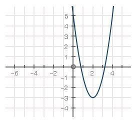 Use the graph below for this question: What is the average rate of change from x = −3 to-example-2