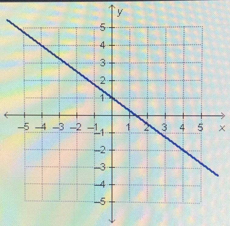 What is the slope of the line in the graph?-example-1