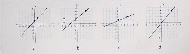 Which graph has a slope of 4/5?​-example-1