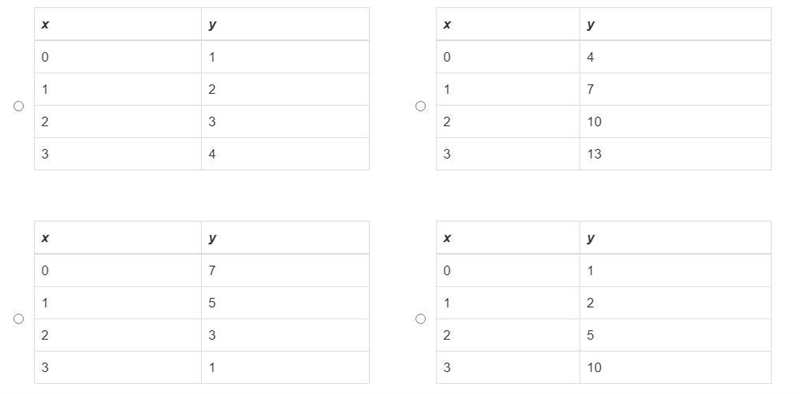 Which table contains a set of non-linear ordered pairs?-example-1