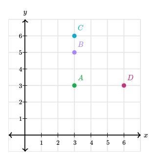 Which point on the graph has coordinates (3,6) A. point a B. point b C. point c D-example-1