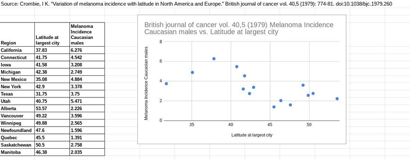 Helpppp!!!!!!!!!! Write 3 conclusions statements based on the graph and data-example-1