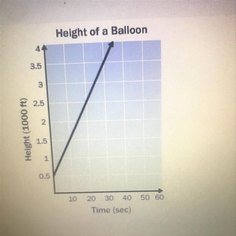 A ballon is released from the top of a building. The graph shows the height of the-example-1