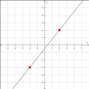 Find the slope of the line graphed below.-example-1