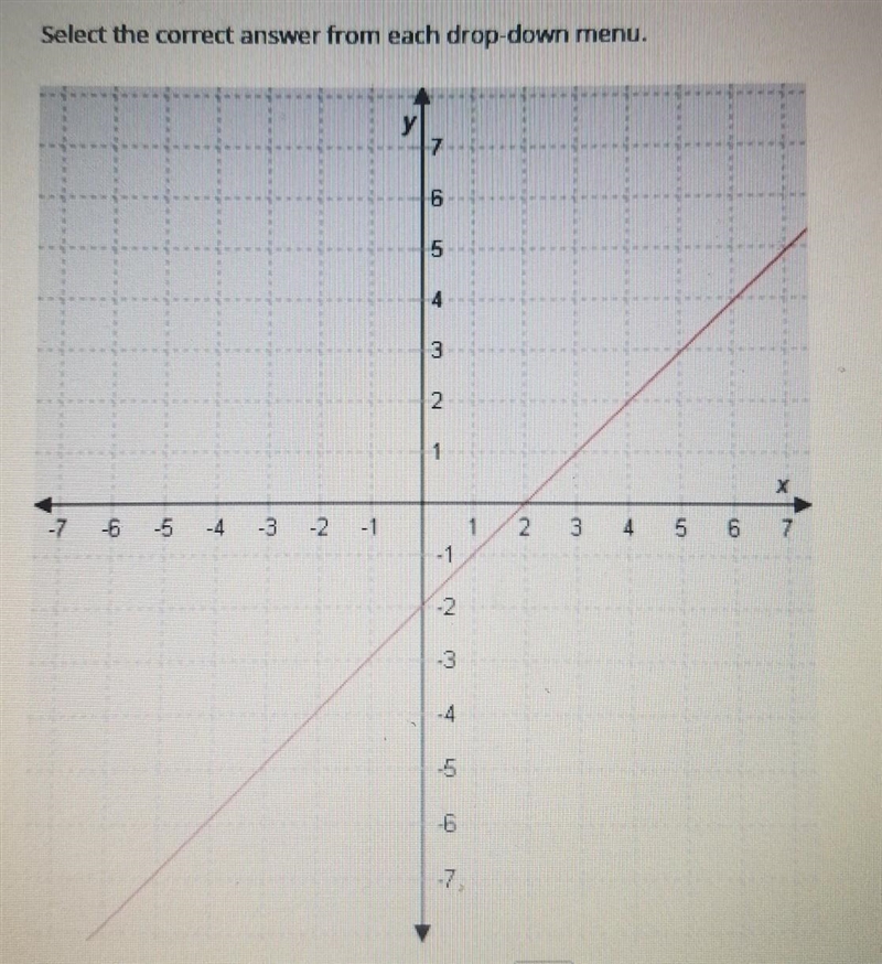 Select the correct anwser from each drop down menu in this graph the y intercept of-example-1