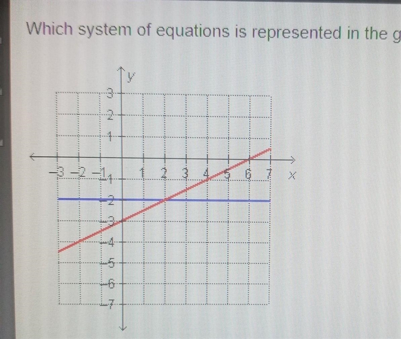 Which system of equations is represented in the graph? A: y= -2 x - 2y = 6 B: y = -2 x-example-1