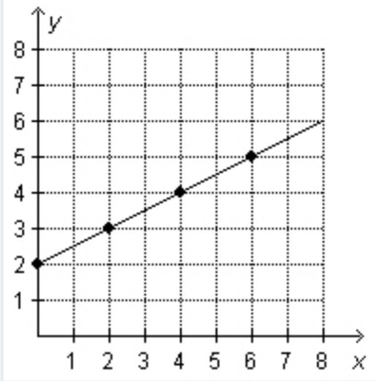 What is the equation of the following graph-example-1