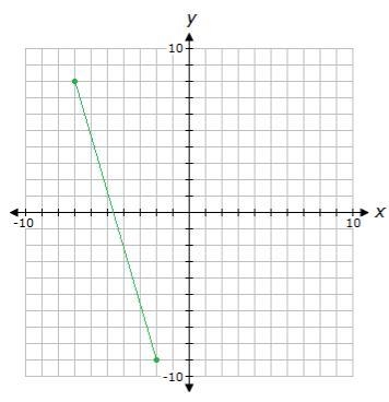 What is the range of the function shown on the graph above?-example-1