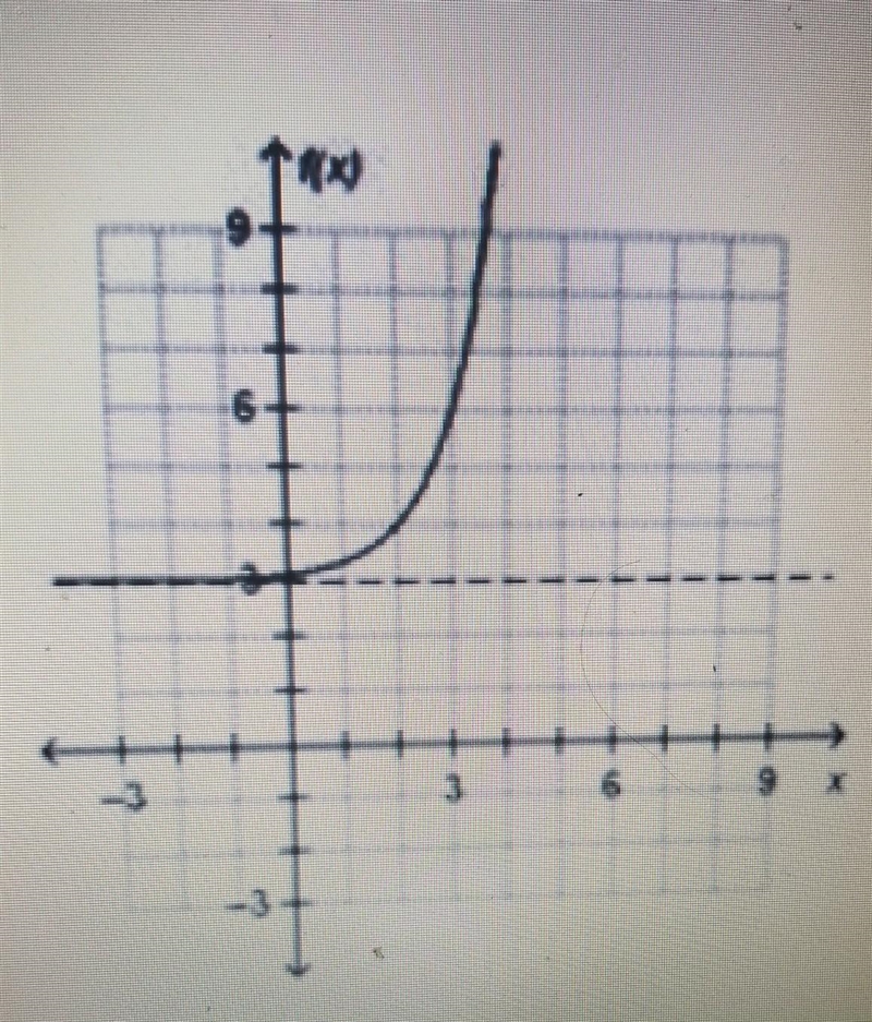 The exponential function f(x) has a horizontal asymptote at y = 3. What is the end-example-1