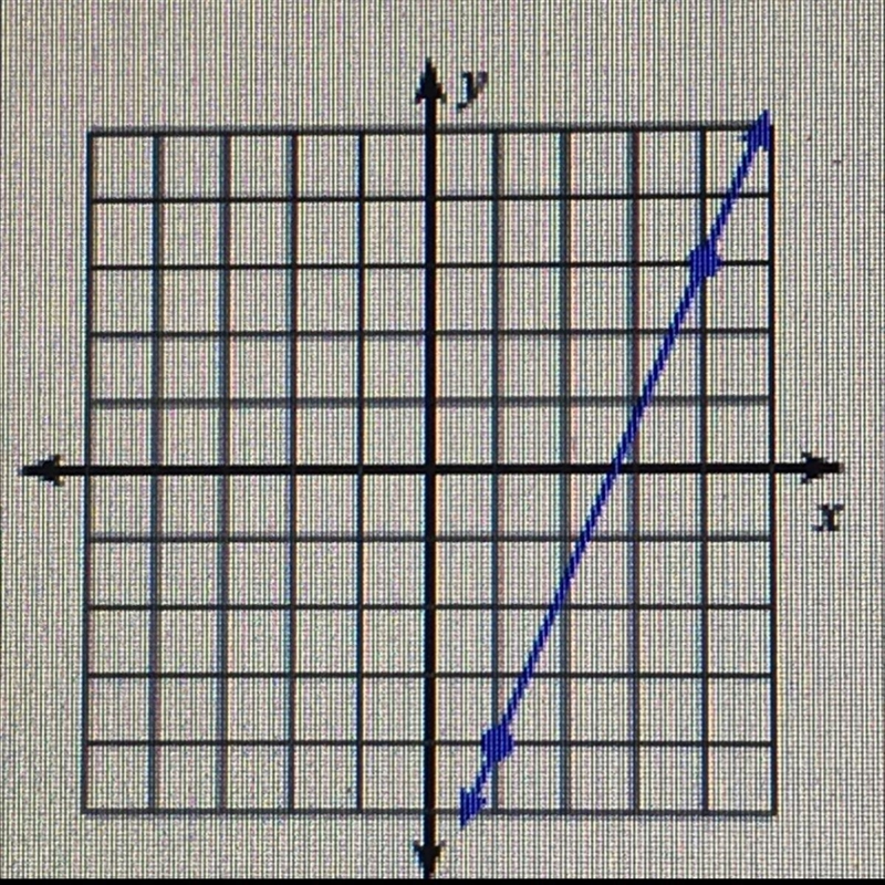 Explain how to find the slope of the line in words And explain answer hurrry-example-1