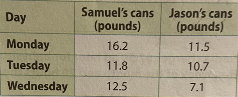 SAMUEL AND JASON SELL CANS TO A RECYCLING CENTER THAT PAYS $0.40 PER POUND OF CANS-example-1