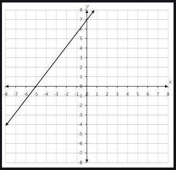 state the x-intercept and the y-intercept of the line graphed here. Use the intercept-example-1