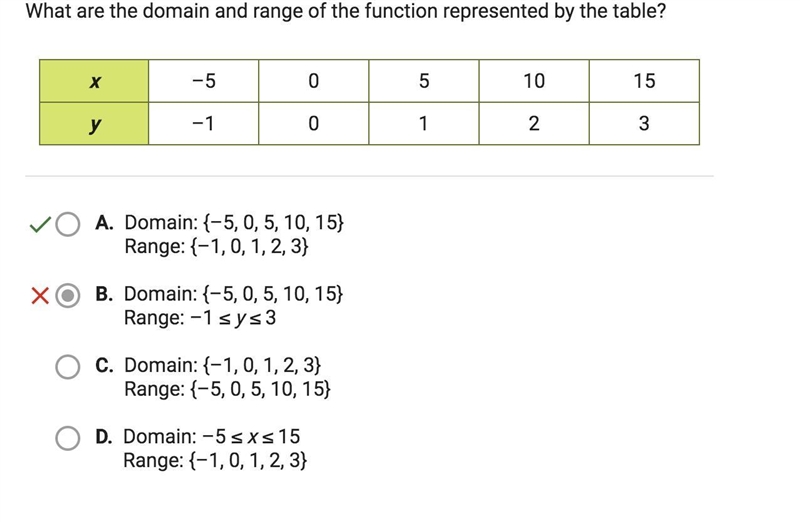 What are the domain and range of the function represented by the table? x –5 0 5 10 15 y-example-1