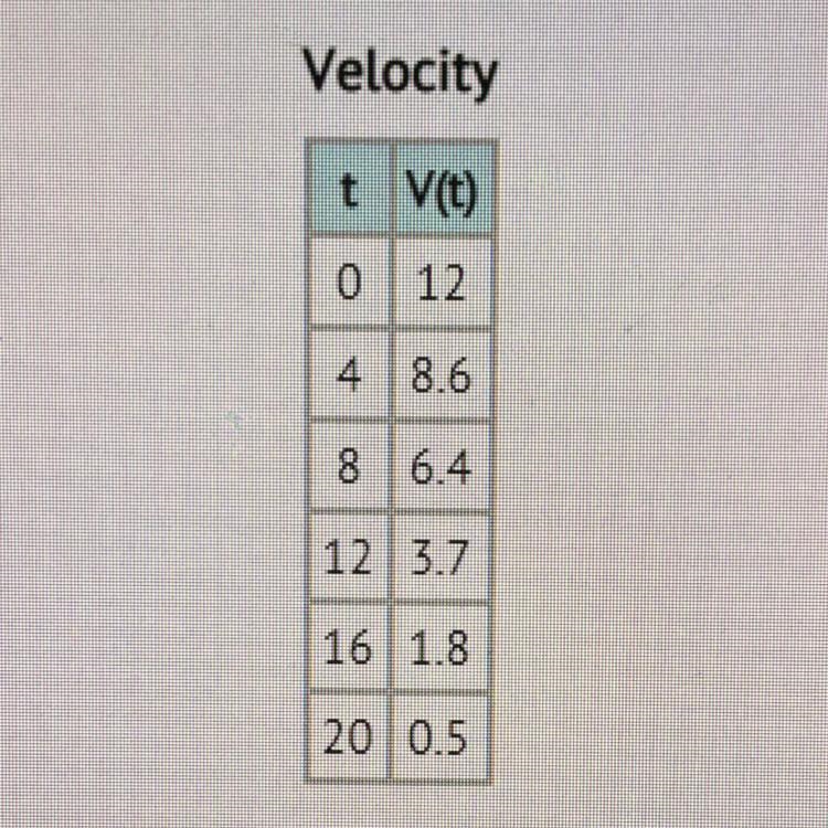 Jack decides to coast to a stop on his bicycle, so he quits pedaling. The table represents-example-1