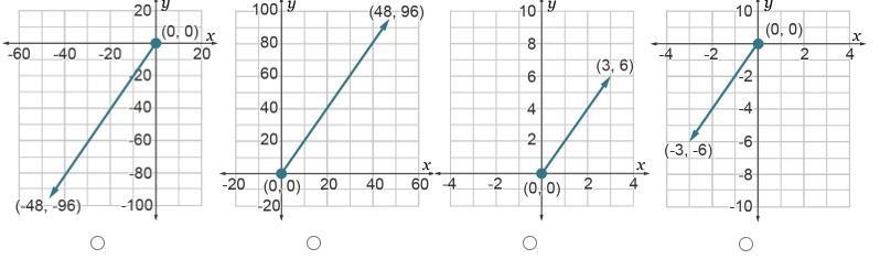 Let u = ⟨-12,-24⟩. Which graph shows the resulting vector of multiplying u by -1/4?-example-1