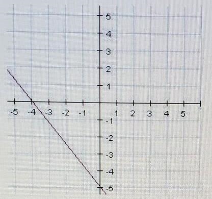 Find the slope of the line graphed A) -4/5 B)- 5/4 C) 4/5 D) 5/4​-example-1