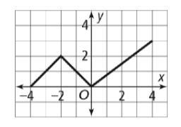 What is the average rate of change over the interval [0, 4]?-example-1