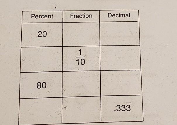 Complete the chart below.​-example-1