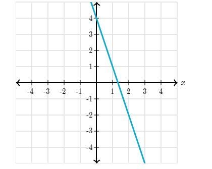 What is the slope of the line?-example-1