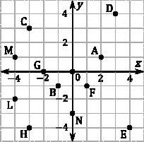 Name the points which satisfy the conditions. The ordinate is zero.-example-1