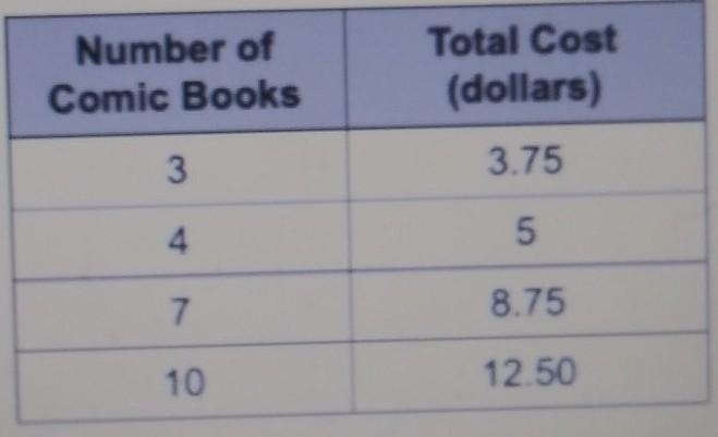 11. The table below shows the cost of comic books. Number of Comic Books Total Cost-example-1