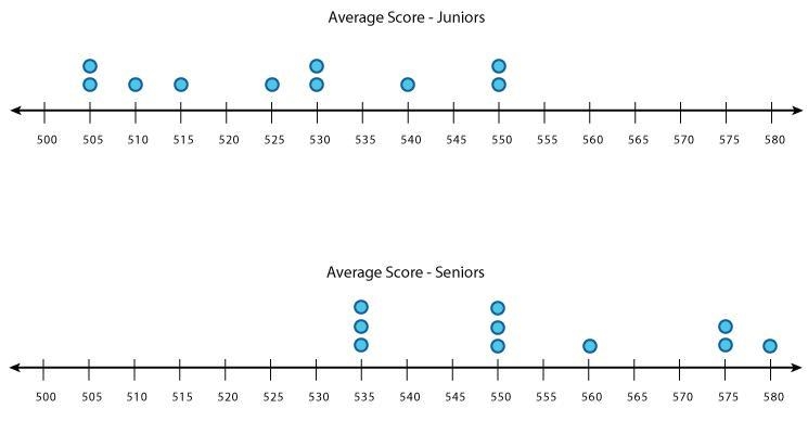 The Juniors and Seniors reported their scores on a standardized math test. The teacher-example-1