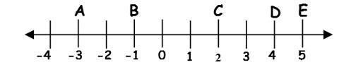 Which point on the number line below is 57 the distance from D to A?-example-1