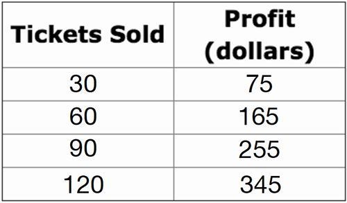 The following chart shows the number of concert tickets sold and the profit earned-example-1