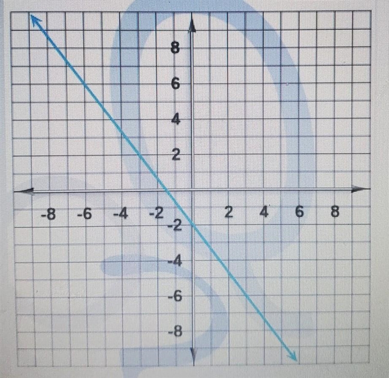 Find the y-intercept of the line on the graph. ​-example-1