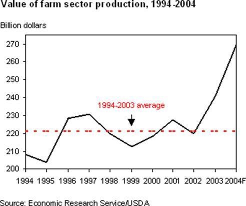 HELP PLEASE!!! The following graph shows farm sector production in billions of dollars-example-1