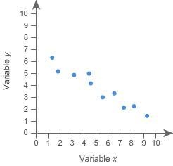 Which best describes the association shown in the scatter plot? A. no association-example-1