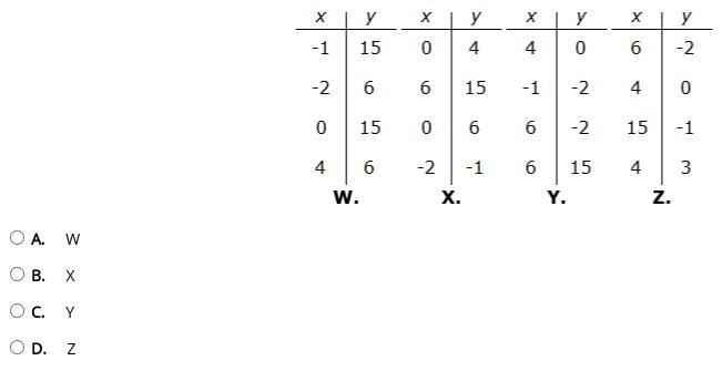 Which of these tables represents a function?-example-1