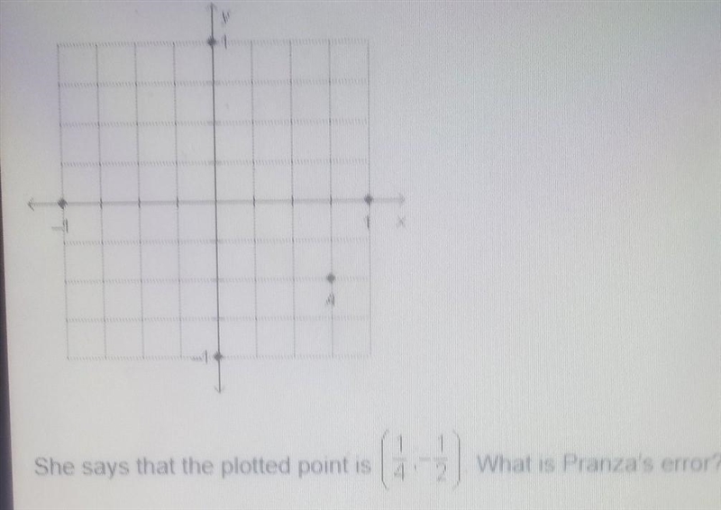 Pranza plotted point A the coordinate plane below she says that the plotted point-example-1