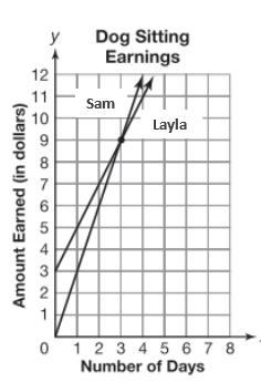 Layla and Sam are both dog sitters. Layla charges $2 per day plus a sign-up fee of-example-1