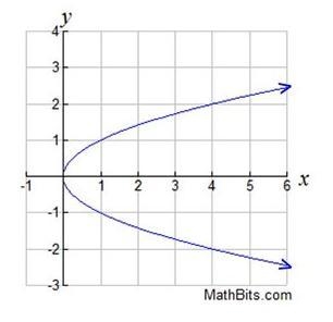 Which statement is true about the relation shown on the graph below? A)It is not a-example-1