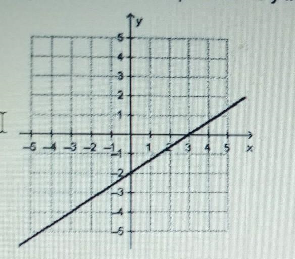 HELP ASAP! What are the slope and the y-intercept of the linear function that is represented-example-1