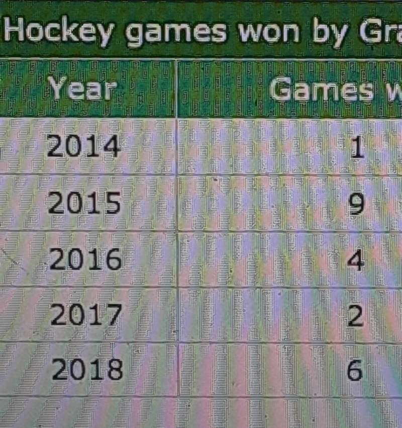 A pair of grant high school hockey fans counted the number of games won by the school-example-1