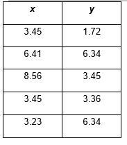 Does the table represent y as a function of x? (Please explain answer as to how you-example-1