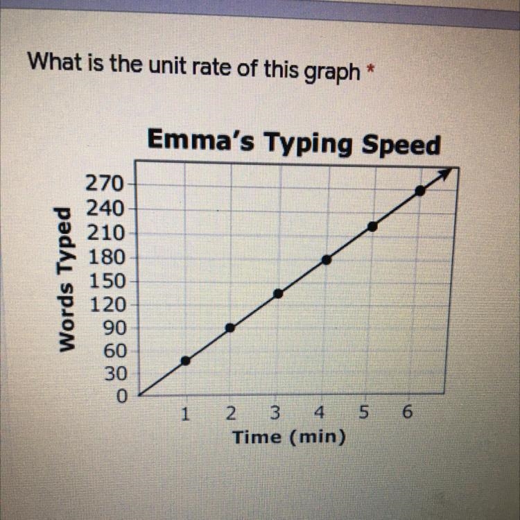 What is the unit rate of this graph Emma's Typing Speed Please-example-1